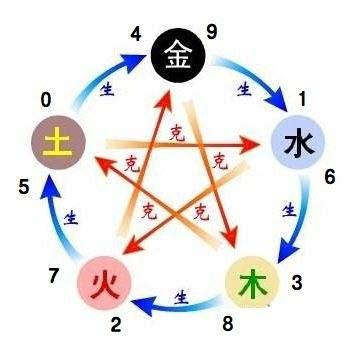 五行数字|1到9数字五行属性对照表